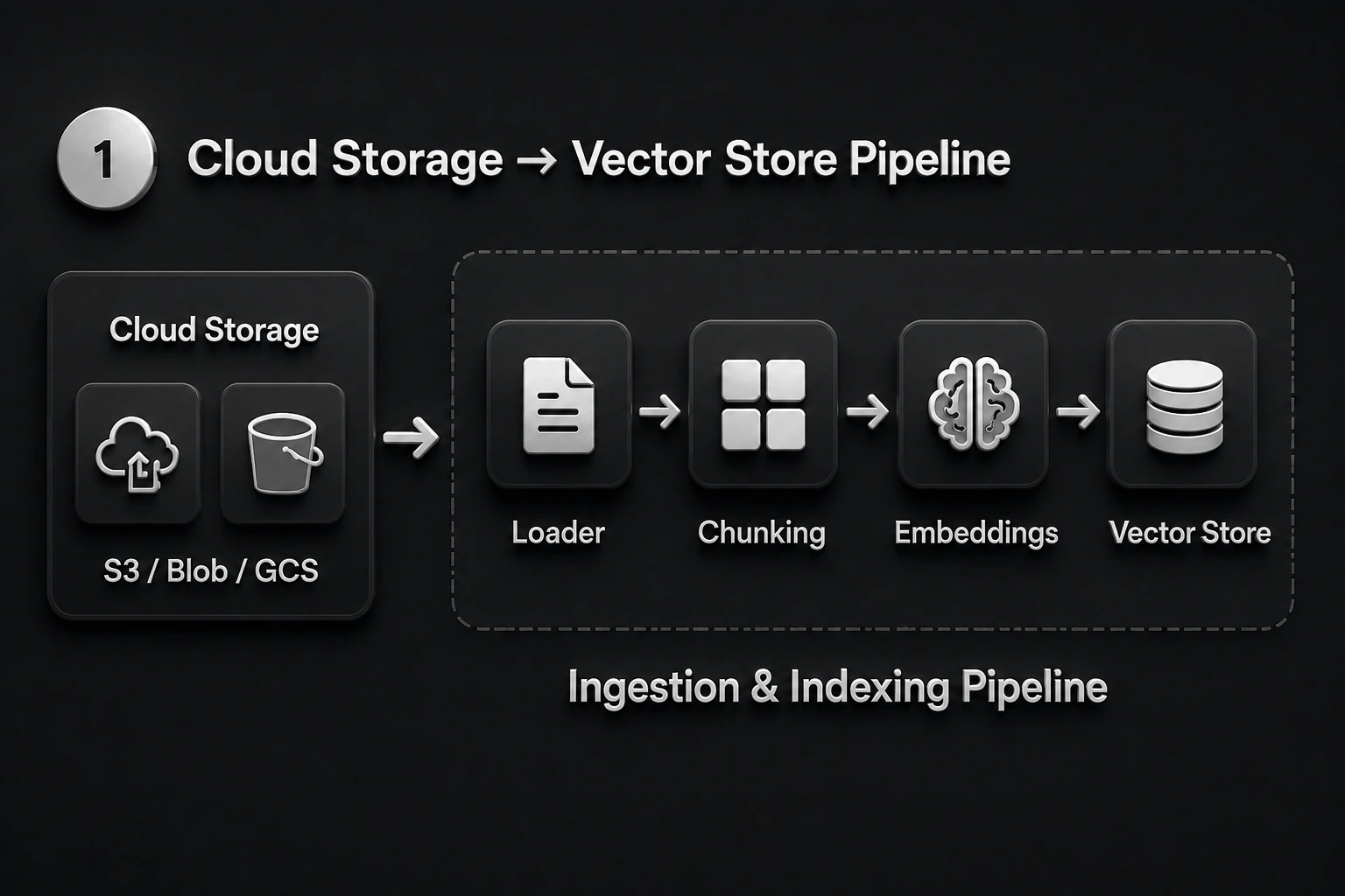 Flowchart showing Cloud Storage to Vector Store Ingestion Pipeline with document parsing, chunking, and embedding creation
