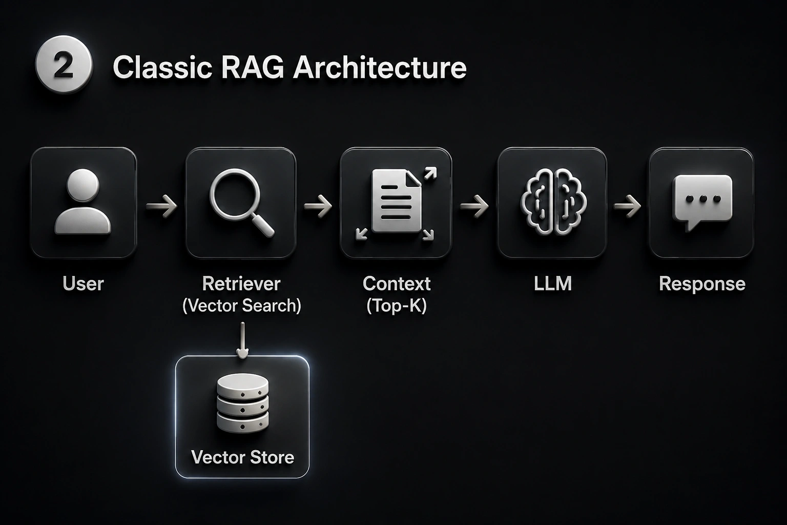 Architecture diagram of Classic RAG flow retrieving vector search results to build context for LLM generation