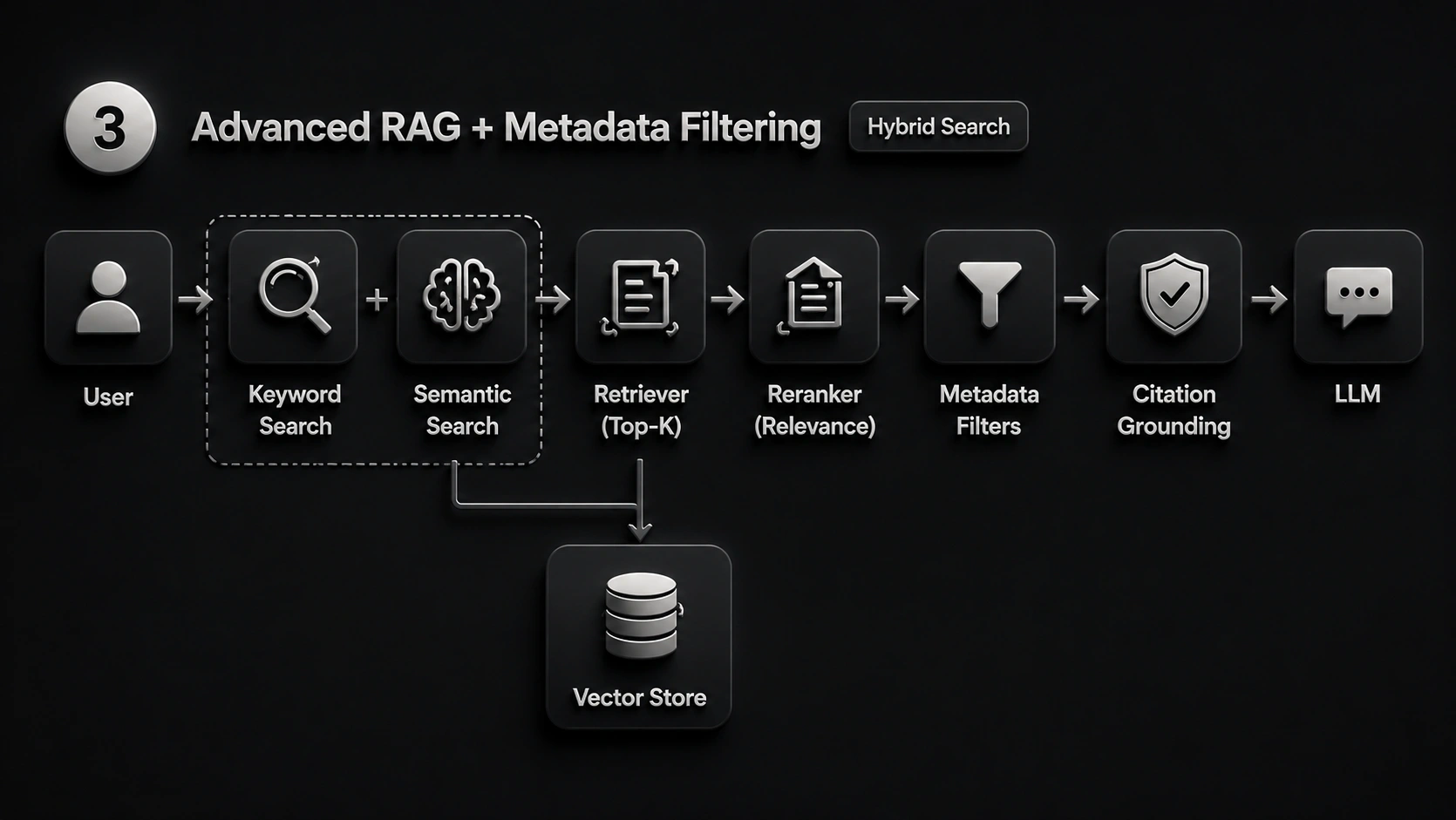 Advanced RAG workflow detailing keyword matching, semantic dense retrieval, metadata filters, and reranking