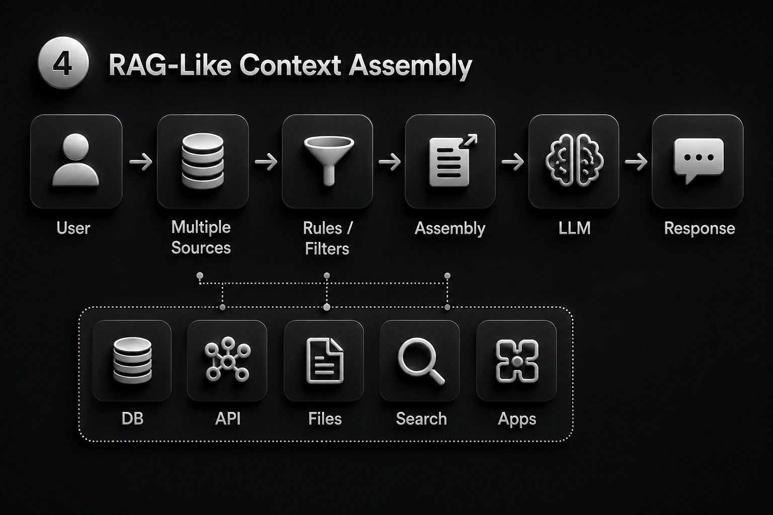 RAG-Like Context Assembly flowchart showing user routing, database queries, and custom business rule layers
