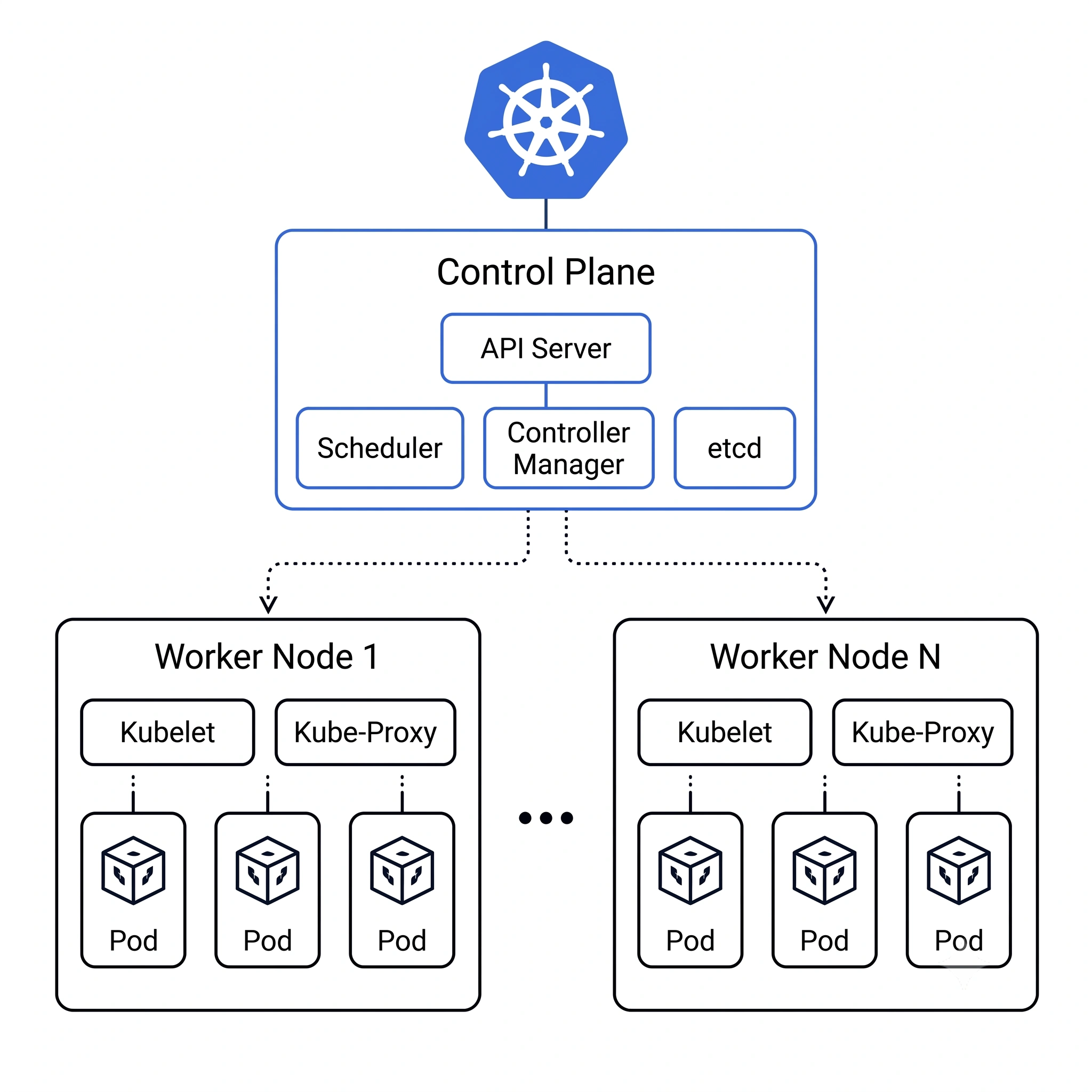 Kubernetes Fundamentals Blueprint
