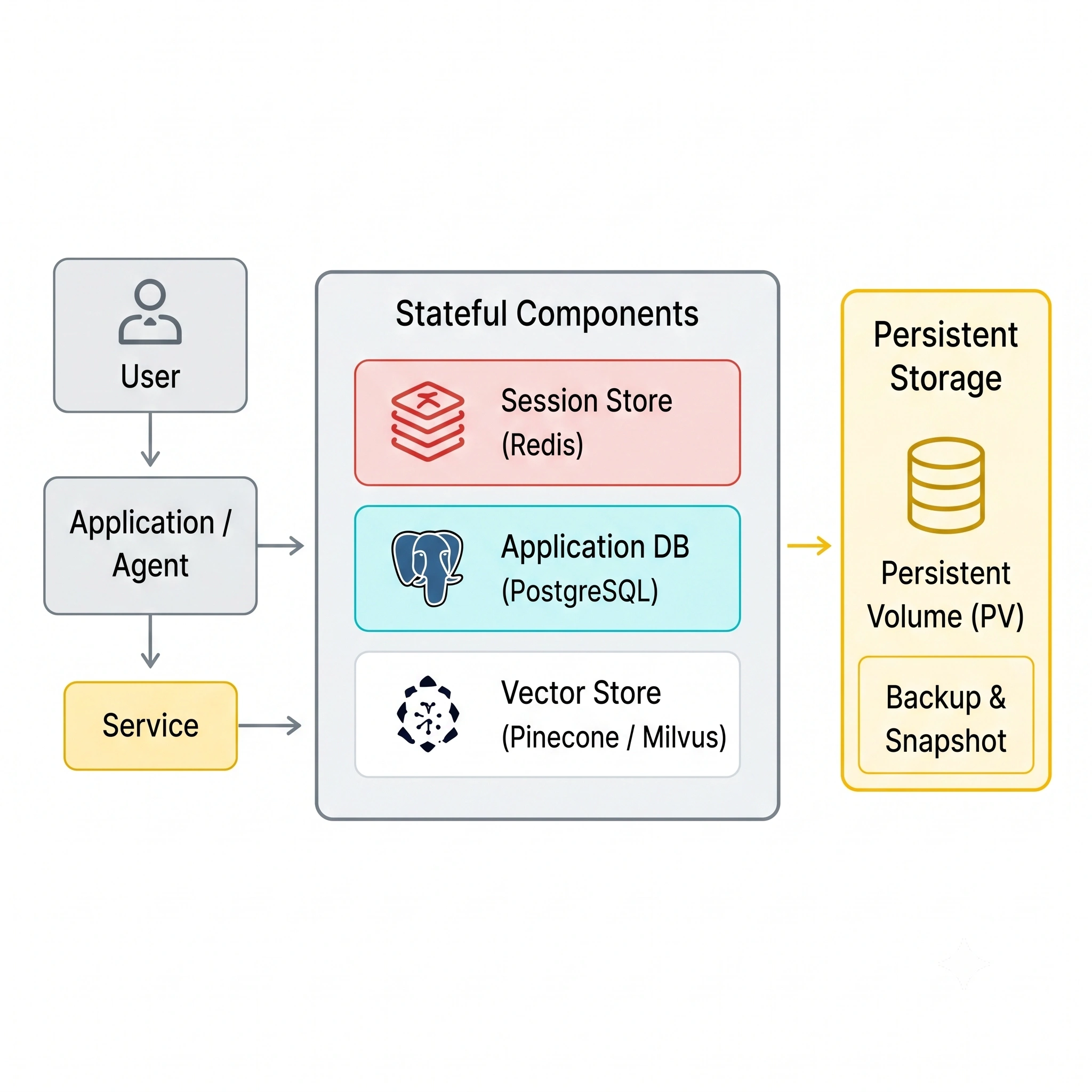 Stateful AI Systems Blueprint