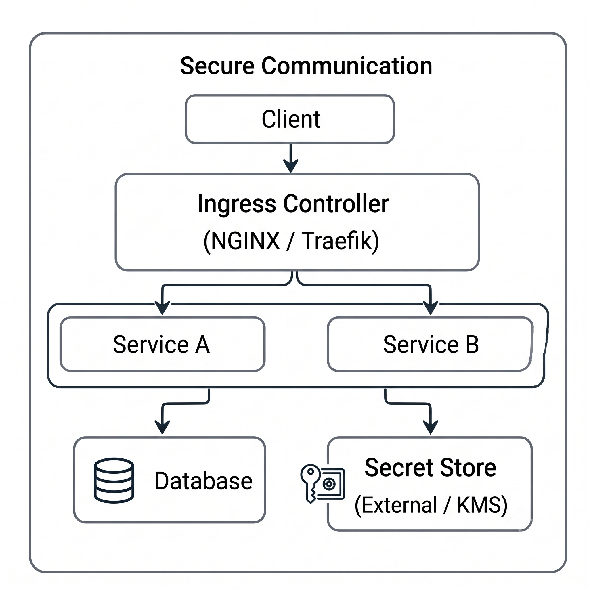 Networking & Security Blueprint