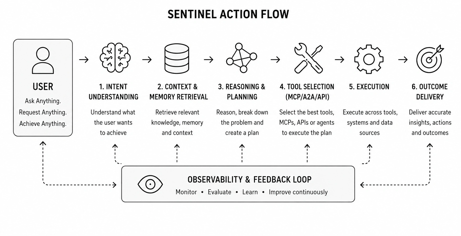 Sentinel Action Flow