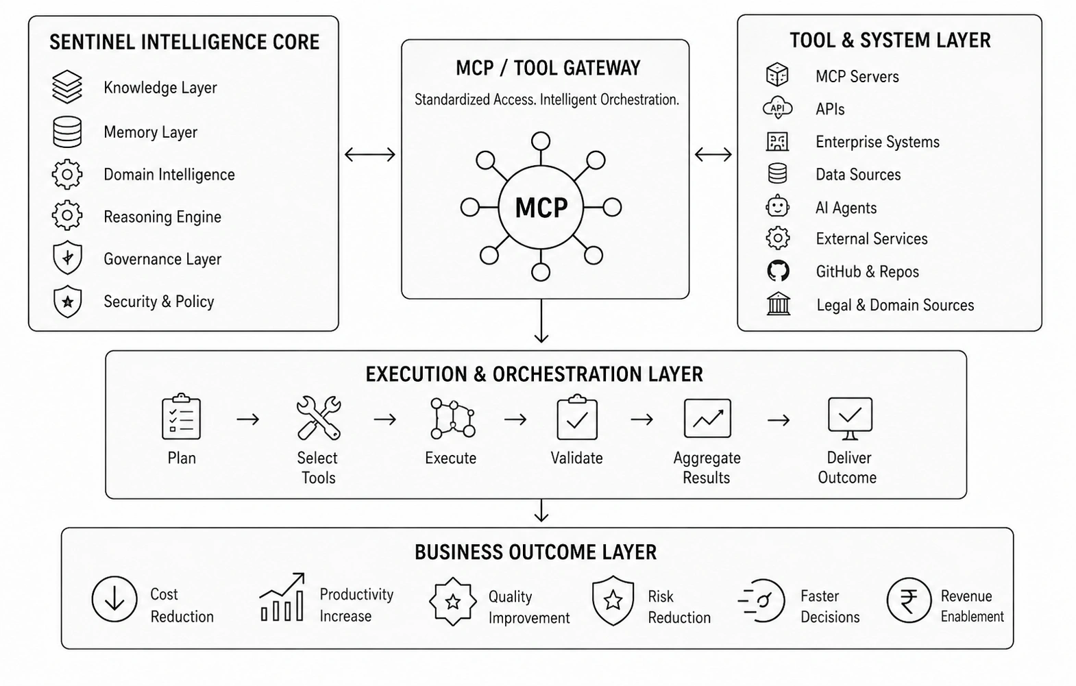 Sentinel MCP & Action Layer Architecture