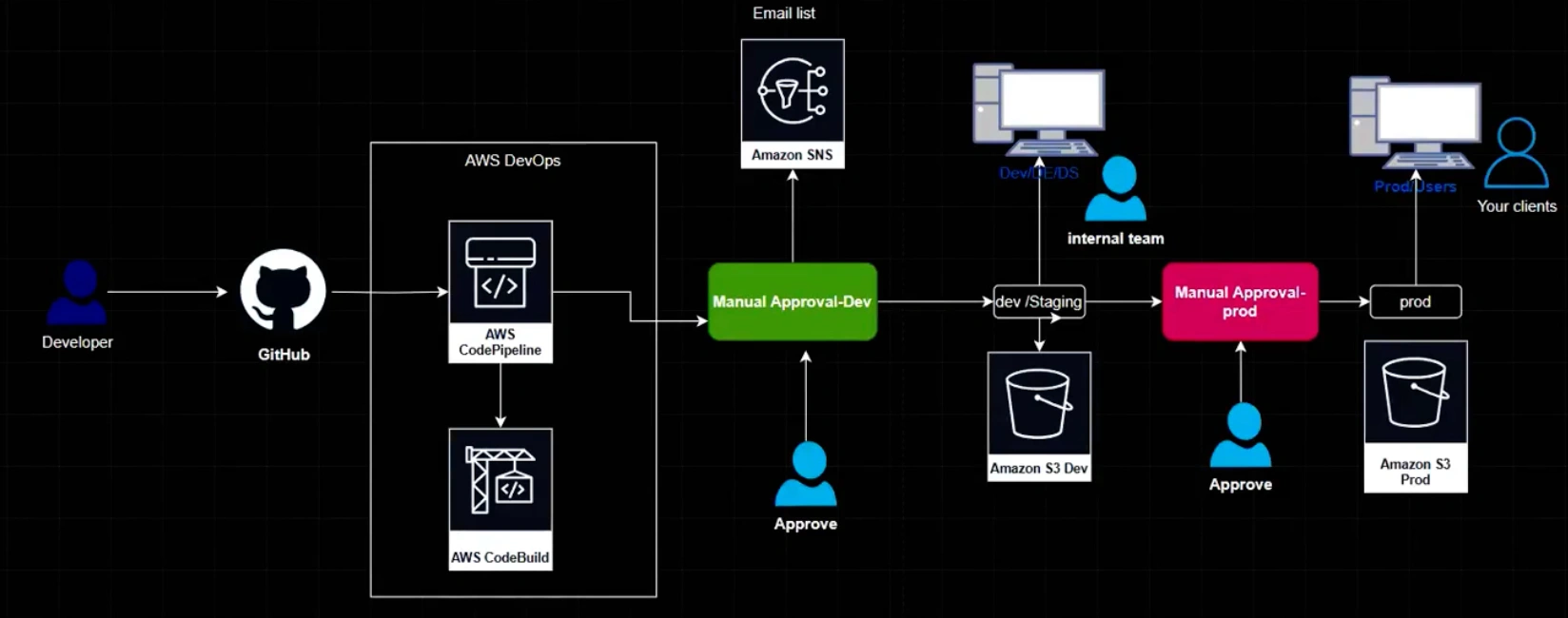 AWS DevOps CI/CD Architecture Diagram