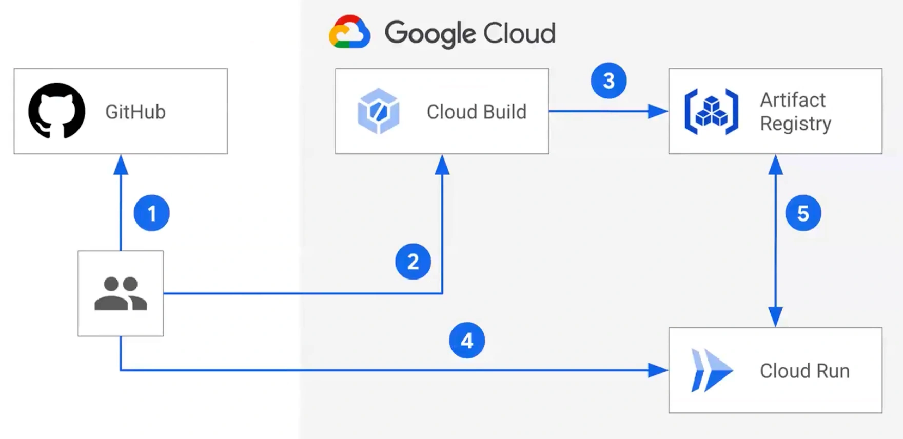 Google Cloud