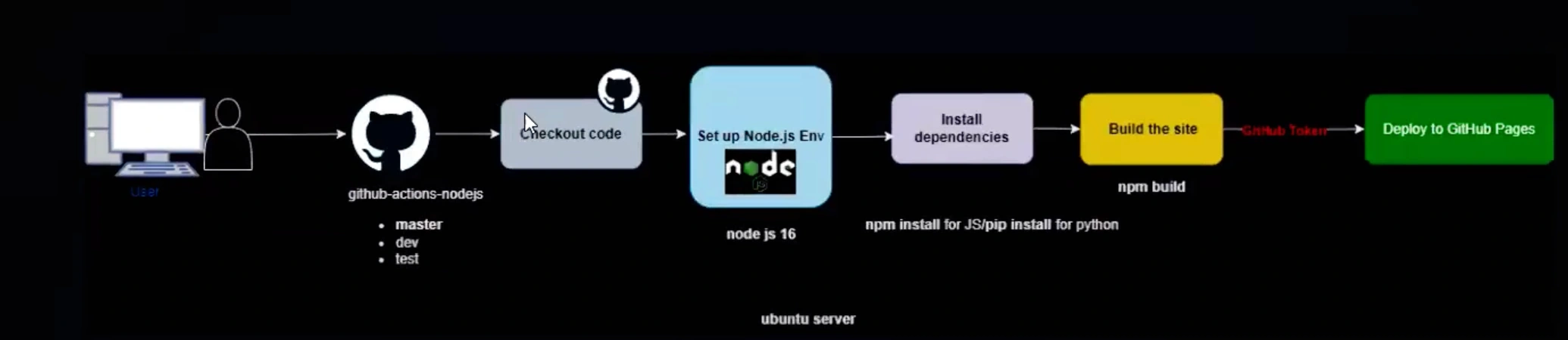 GitHub Actions CI/CD Architecture Diagram