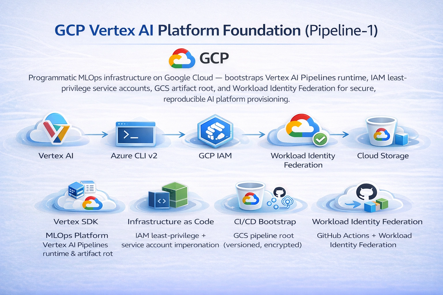 GCP Vertex AI Platform Foundation