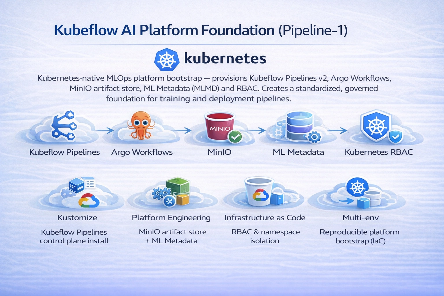 Kubeflow MLOps Foundation