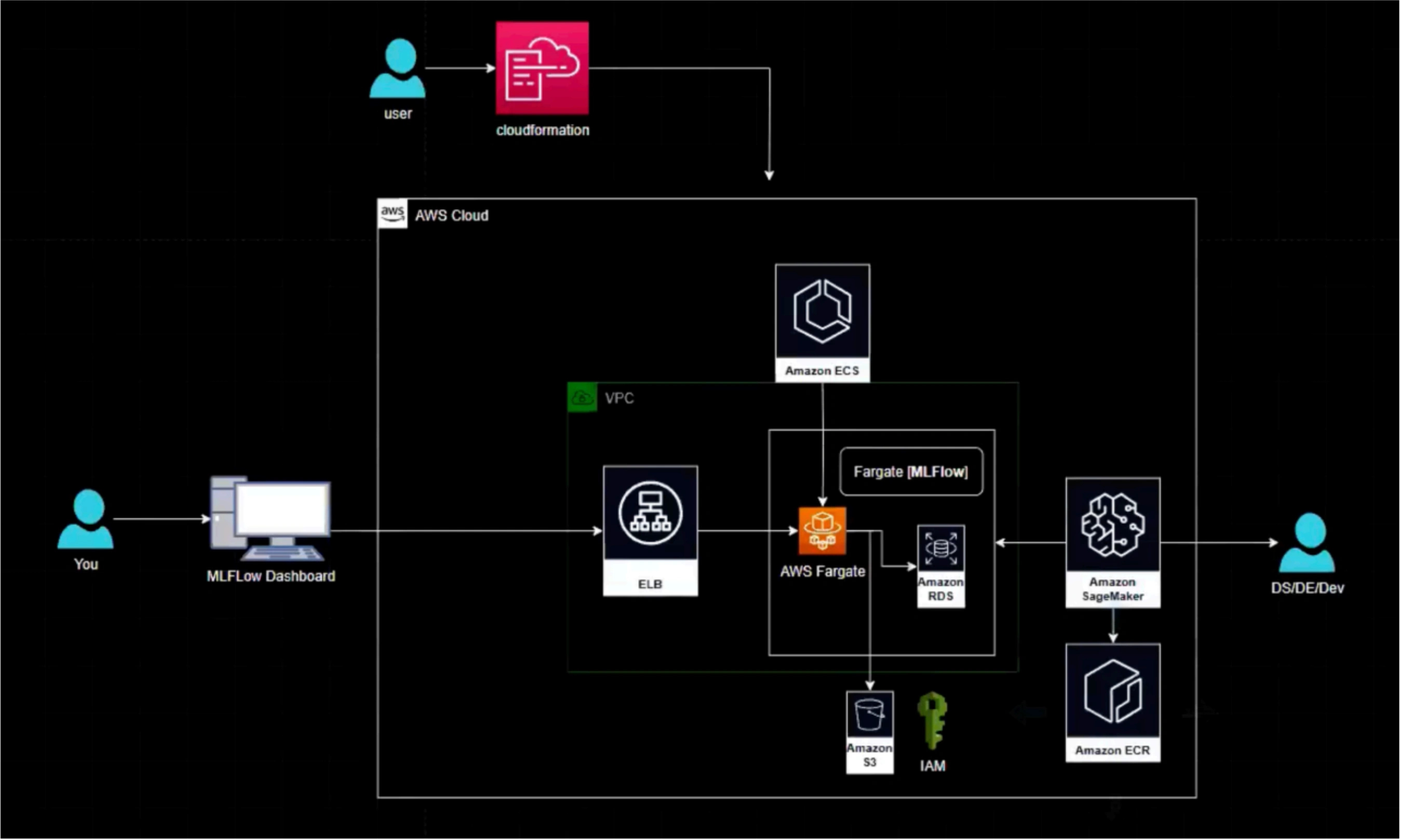 AWS ECS Fargate MLflow Architecture Diagram