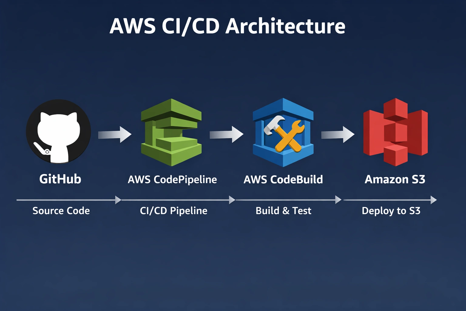AWS CI/CD Architecture: GitHub → CodePipeline → CodeBuild → S3Git Commit History Screenshot
