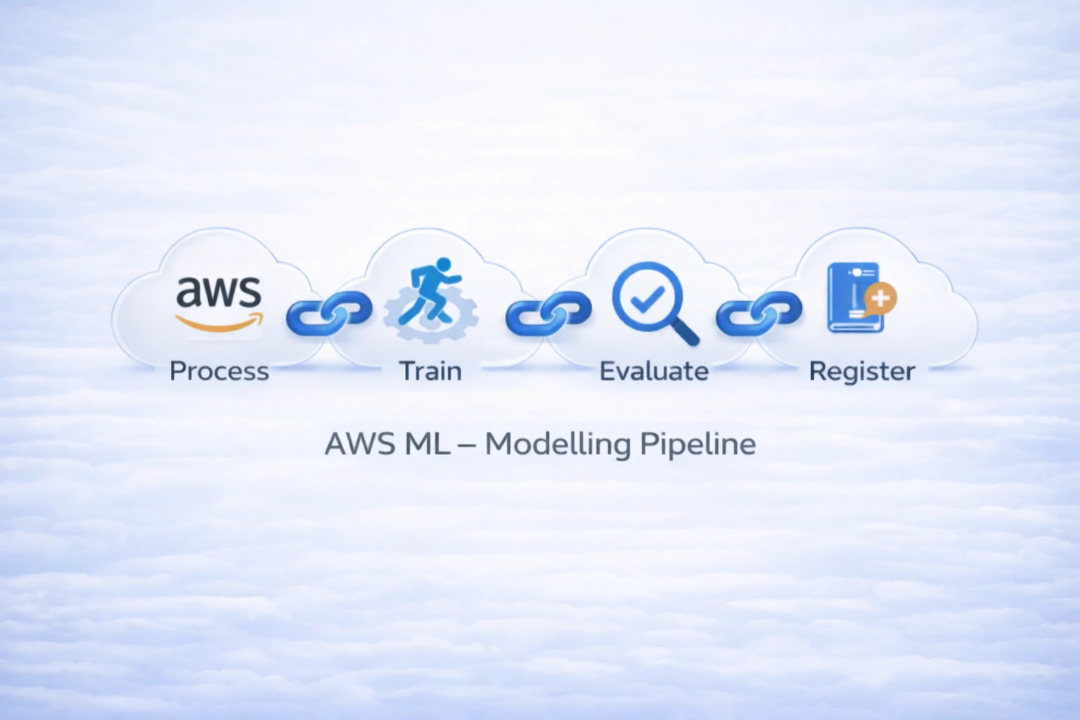 AWS SageMaker MLOps Pipeline
