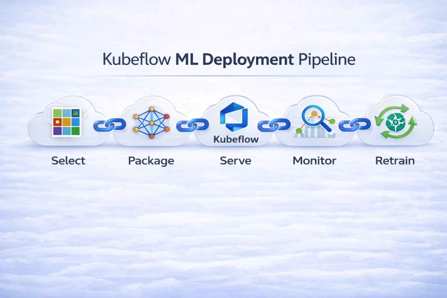 Kubeflow ML Deployment Pipeline